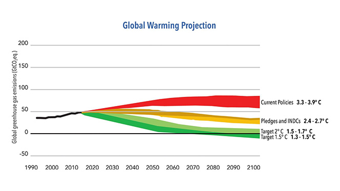 The Climate Action Tracker via climateanalytics.org