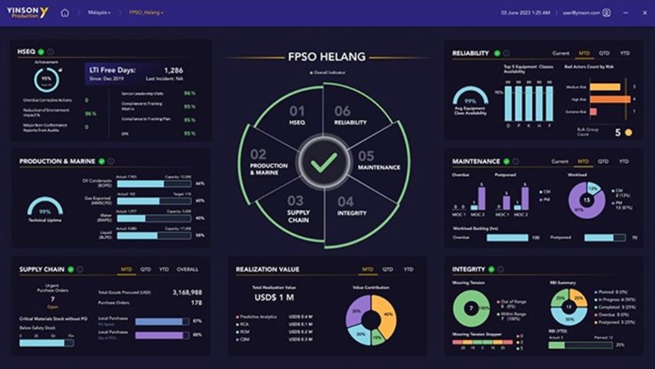 A sample visualization shows how users can easily see the status of an FPSO and its progress toward reaching key performance goals. 