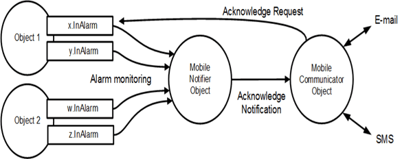 Picture of AVEVA™  Remote Response Objects