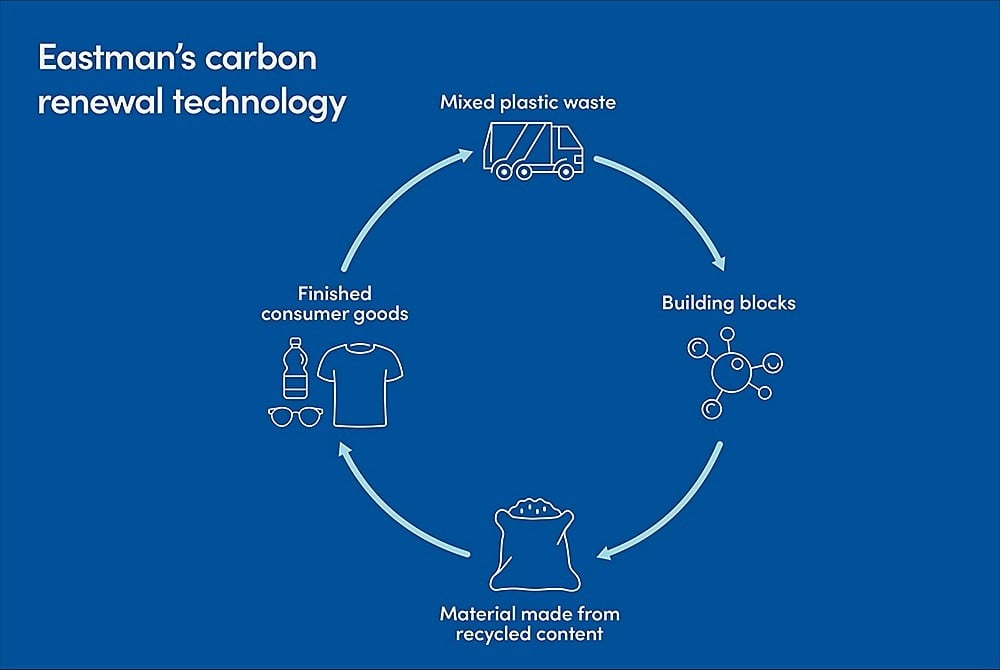 Chemical recycling process at Eastman Chemicals facility
