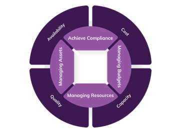 Asset Management