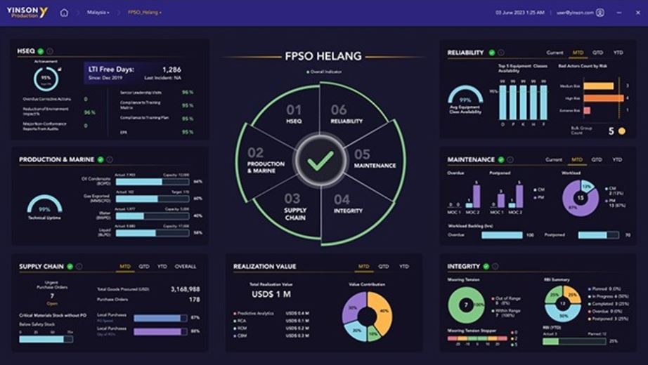A sample visualization shows how users can easily see the status of an FPSO and its progress toward reaching key performance goals. 