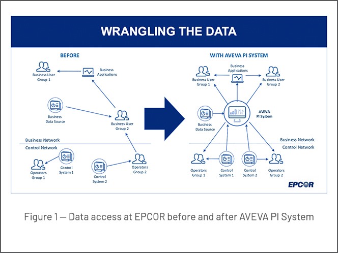 data-access-epcor