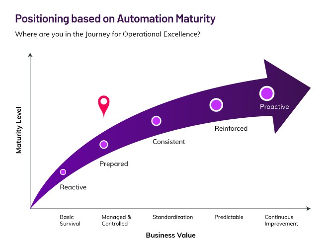 W009_APM_AutomationMaturity_06-21 W009_APM_AutomationMaturity_06-21