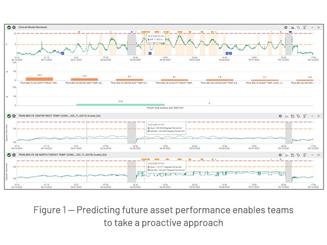 future asset performance