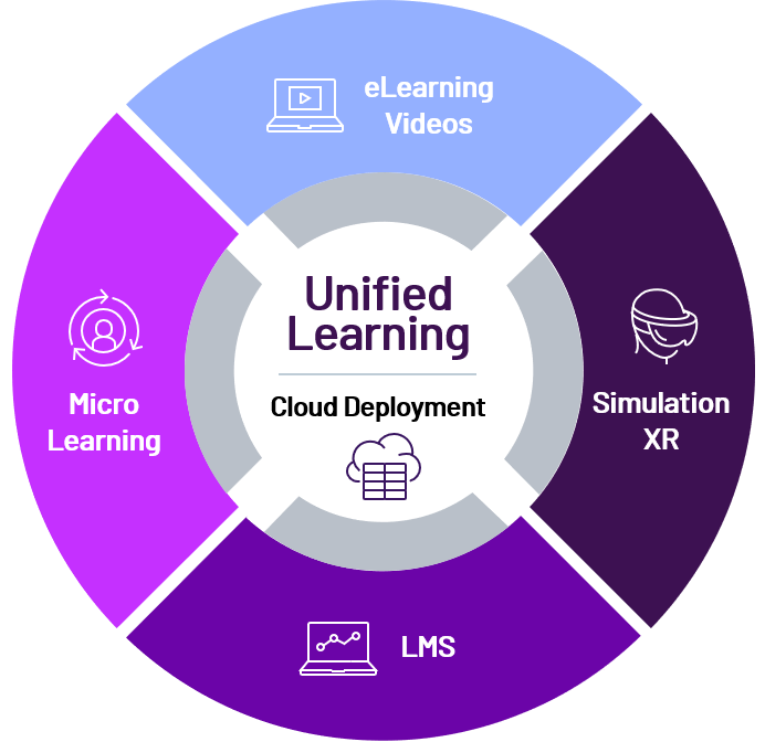 AVEVA Unified Learning addresses the complete learning cycle for industrial training