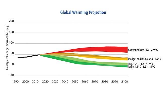The Climate Action Tracker via climateanalytics.org