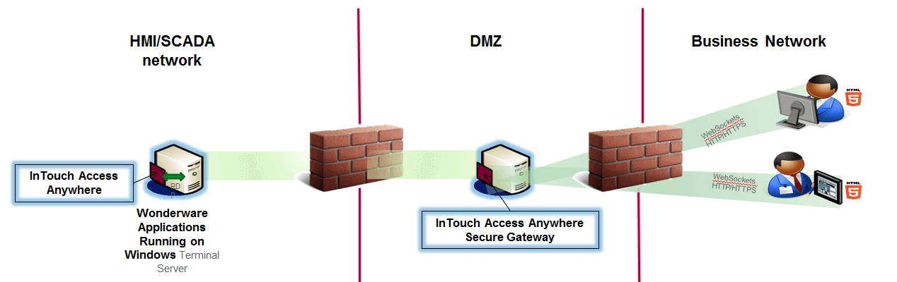 Picture of AVEVA™ InTouch Access Anywhere