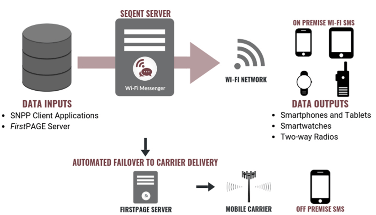 Picture of Industrial Automated Messaging Software