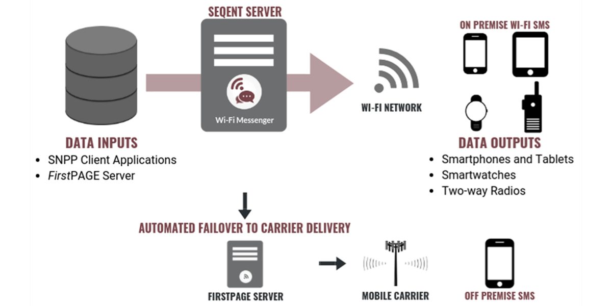 Picture of Industrial Wi-Fi SMS Messaging Software