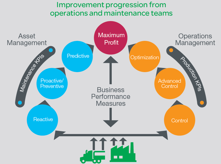 Picture of Asset Excellence Journey to Maximize Asset Availability and Reliability across Oil and Gas