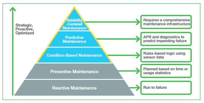 Picture of Asset Excellence Journey to Maximize Asset Availability and Reliability across Oil and Gas
