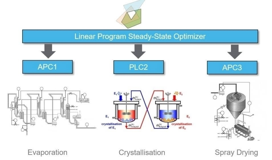 Picture of Spray Dryer Optimization