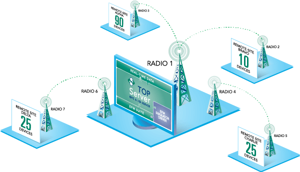 Info Graphic - Oil & Gas Solutions in Distributed Environments